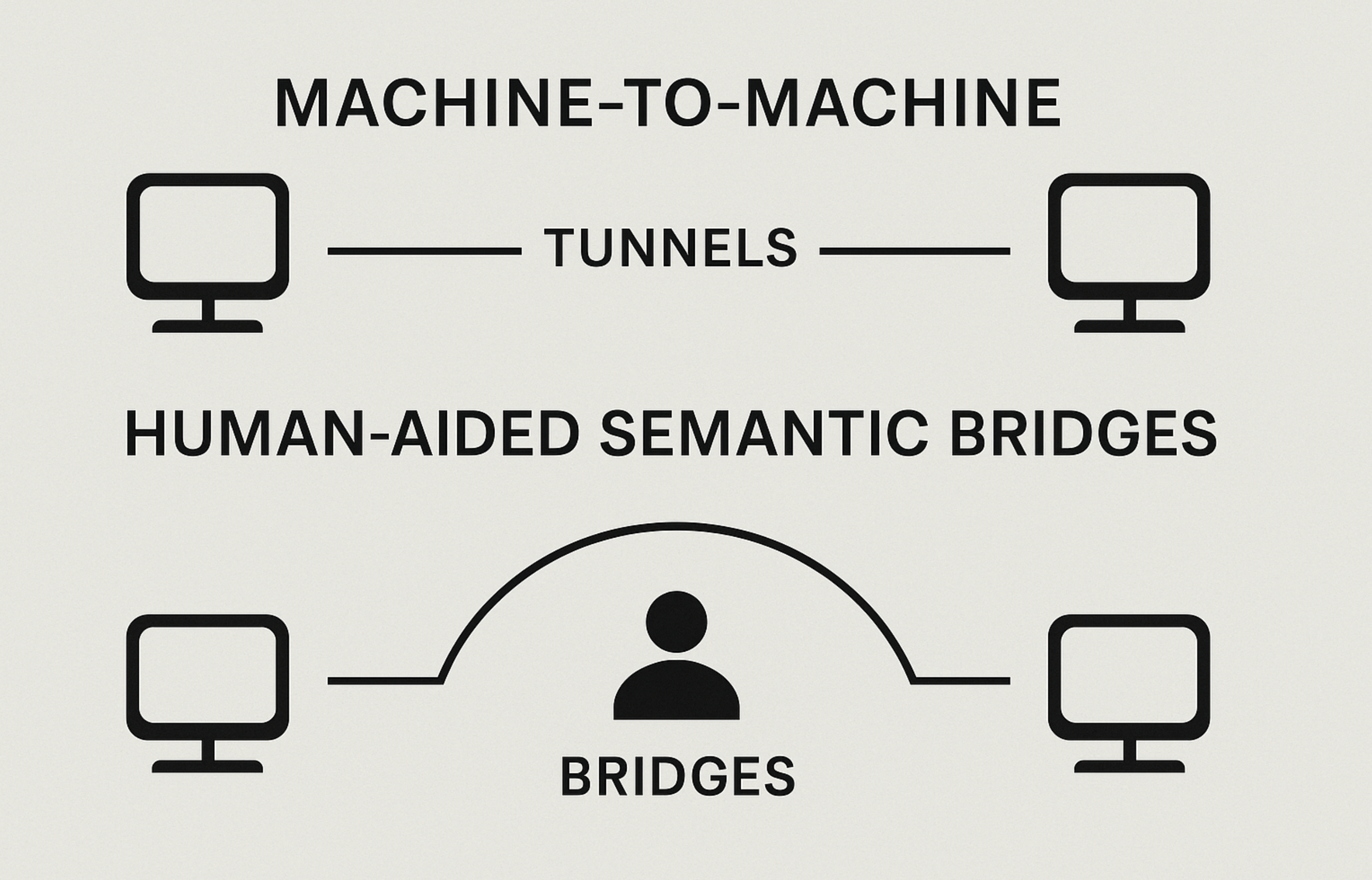 Diagram: Machine Tunnels vs Human Semantic Bridges